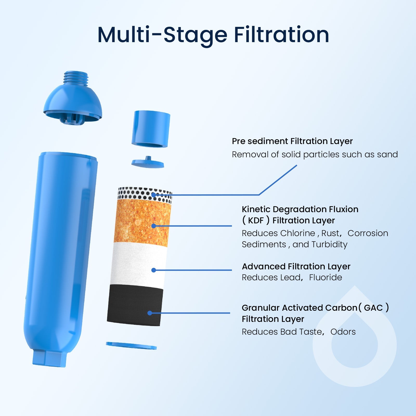 RV Inline Water Filter w/Flexible Hose Protector,Reduces Chlorine,Bad Taste