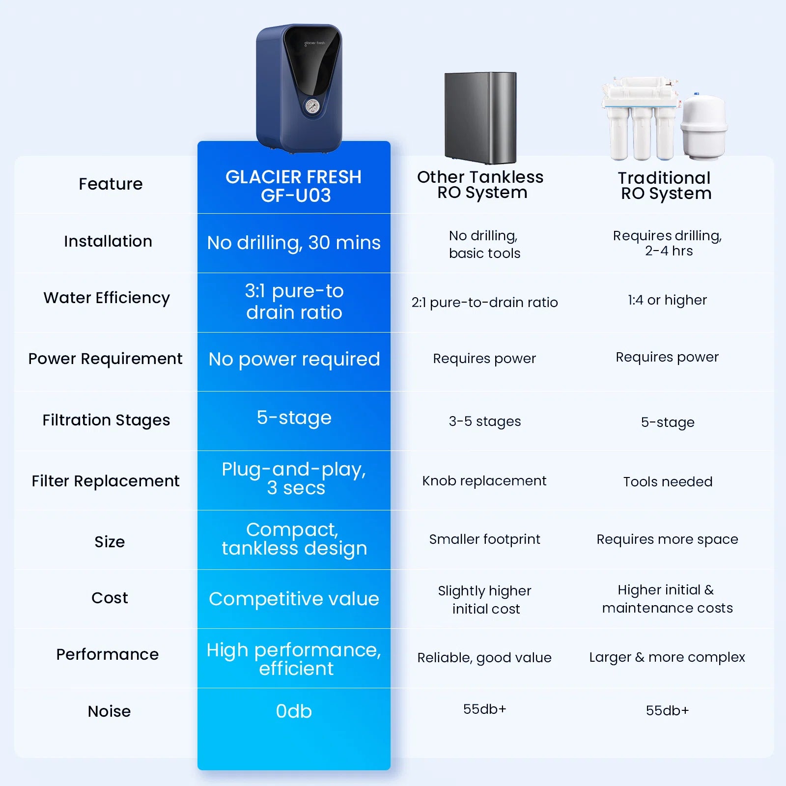 GlacierFresh 800GPD Reverse Osmosis System, Undersink RO System-U03