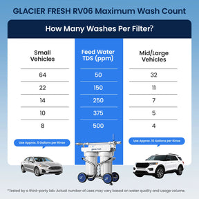 GlacierFresh RV06 Spotless Water Car Wash System, Deionized Water System