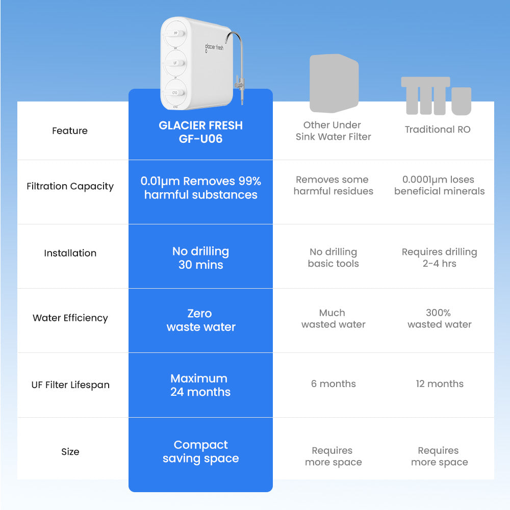 Glacier Fresh U06 Under Sink Ultra Filtration Water Filter System | Remove Sediment, Bacteria,Chlorine, VOCS