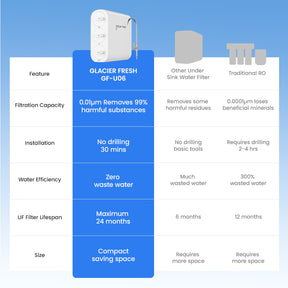 Glacier Fresh U06 Under Sink Ultra Filtration Water Filter System | Remove Sediment, Bacteria,Chlorine, VOCS