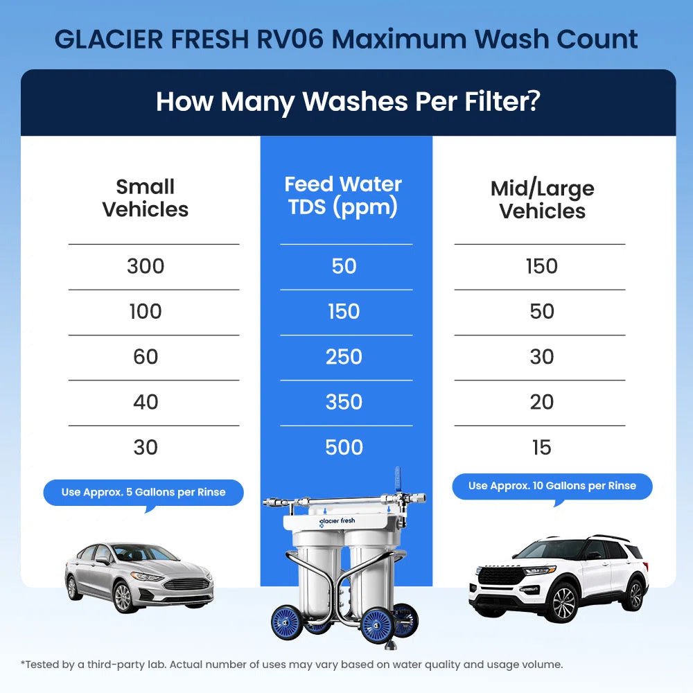 GlacierFresh Spotless Car Wash System with Resin 丨Portable Water Filter for Spot-Free Car, RV, Motorcycle