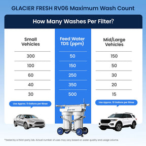 GlacierFresh Spotless Car Wash System with Resin 丨Portable Water Filter for Spot-Free Car, RV, Motorcycle