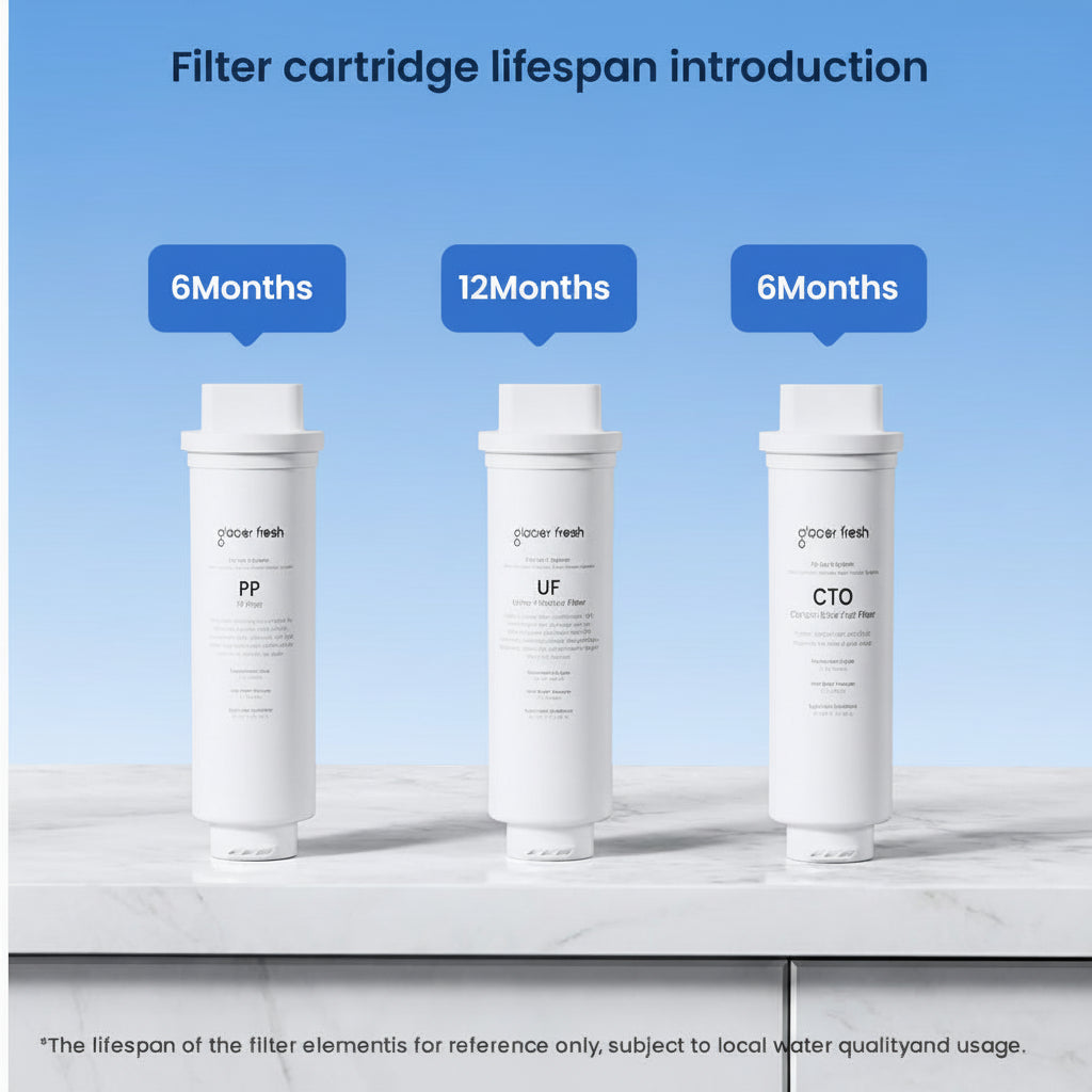 Three filter cartridges with lifespan labels on a blue background