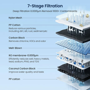 GlacierFresh U03 800GPD Undersink Reverse Osmosis System | 7-Stage RO Water Filter System | Reduce PFAS/PFOS