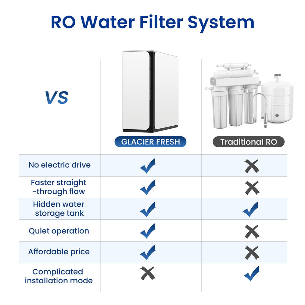 Tankless RO System, UnderSink Reverse Osmosis System, No Electric Drive- Glacierfresh U01