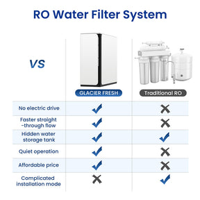 Tankless RO System, UnderSink Reverse Osmosis System, No Electric Drive- Glacierfresh U01