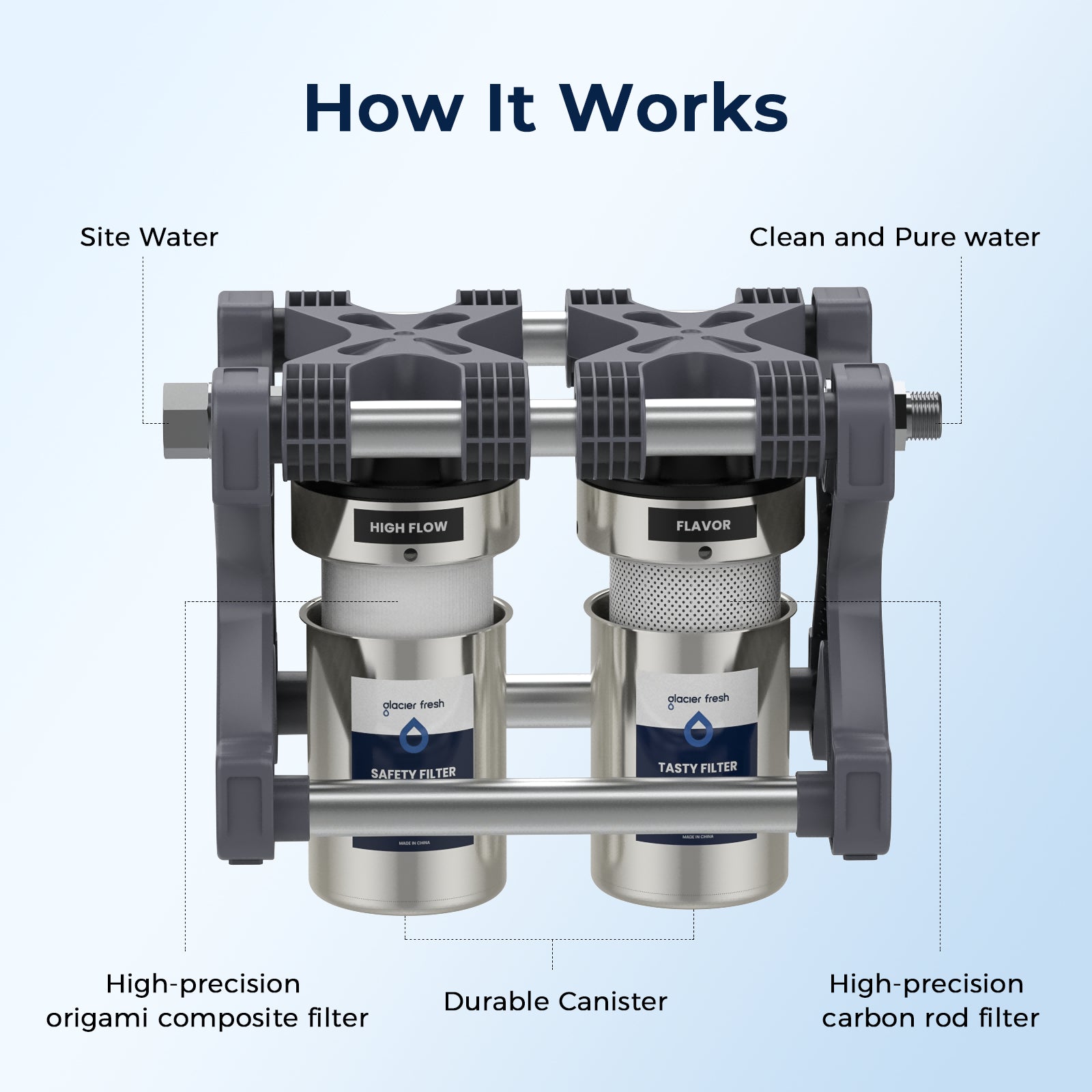 Glacier Fresh 2-Stage RV Water Filtration System for RVs, Campervans and Boats