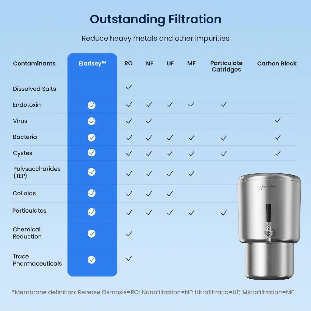 Glacier Fresh 3G Countertop Water Filter System, Gravity Water Filter System