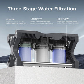 Three-stage water filtration system with three filter cartridges shown in a technical explanatory layout under the heading 'Three-Stage Water Filtration.' Text highlights flavor, longevity, and high flow, with the product centered against a soft blue-gray background.