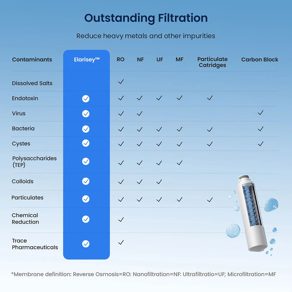 Chart showing filtration capabilities of Elarisey water filter with a blue background