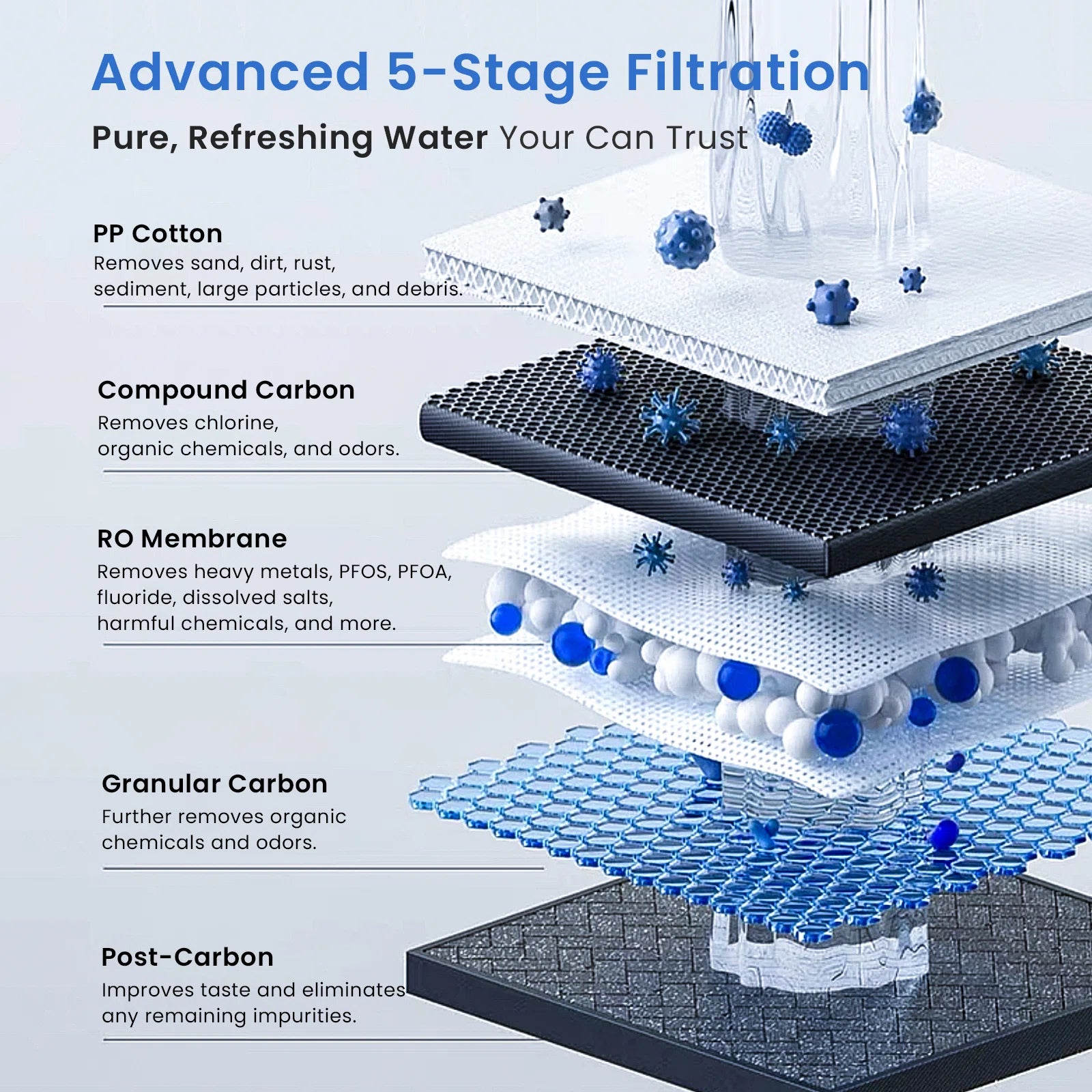 GlacierFresh U03 Undersink Reverse Osmosis System | 5-Stage RO Water Filter System | Reduce TDS and PFAS/PFOS