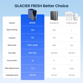 GlacierFresh U03 800GPD Undersink Reverse Osmosis System | 7-Stage RO Water Filter System | Reduce PFAS/PFOS