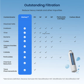 Chart detailing the filtration capabilities of Elarisey water filter on a blue background