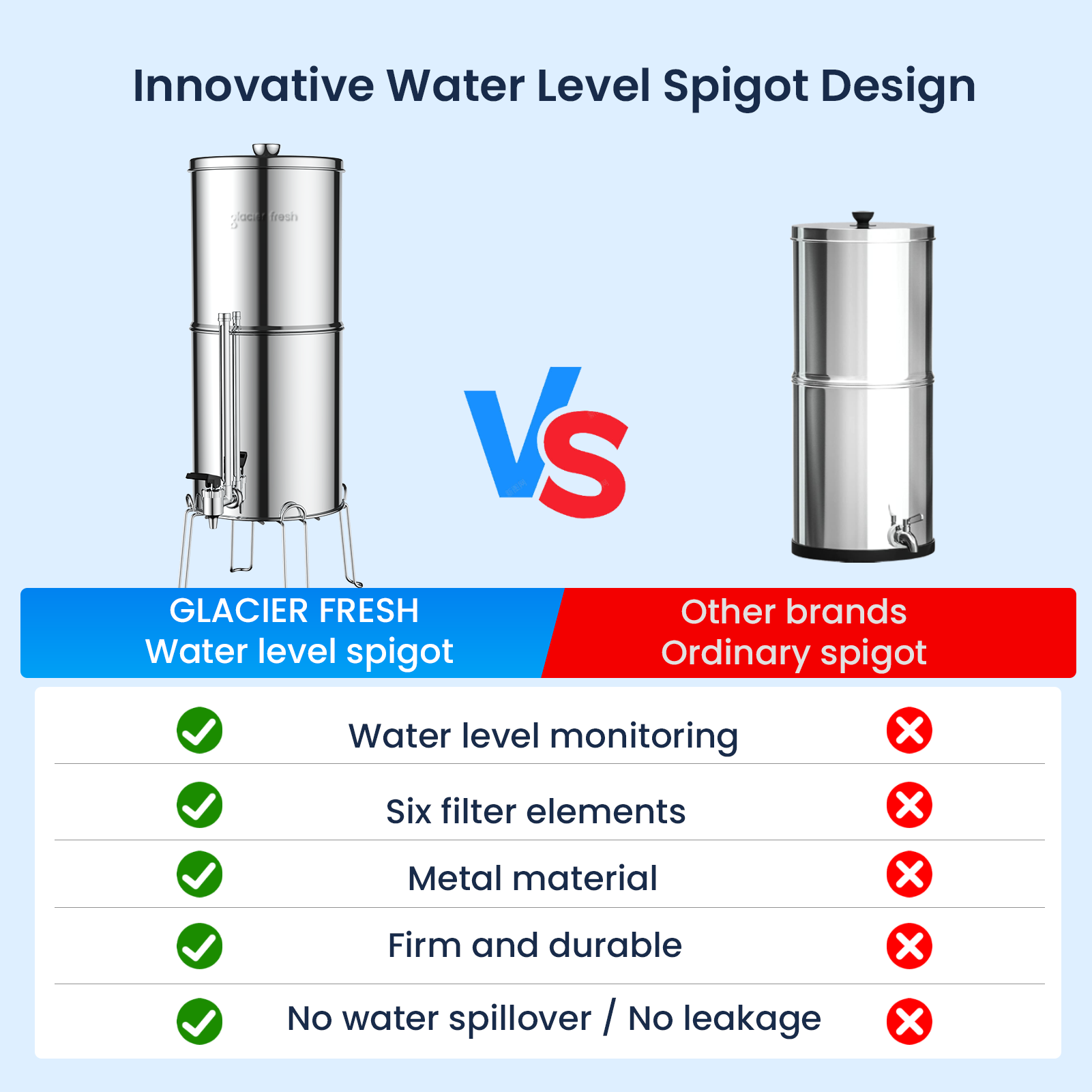 Glacier Fresh-Wasserfiltersystem mit Schwerkraftzufuhr, 2,25-G-Edelstahlsystem mit 6 Filtern, Wasserstandszapfen aus Metall und Ständer