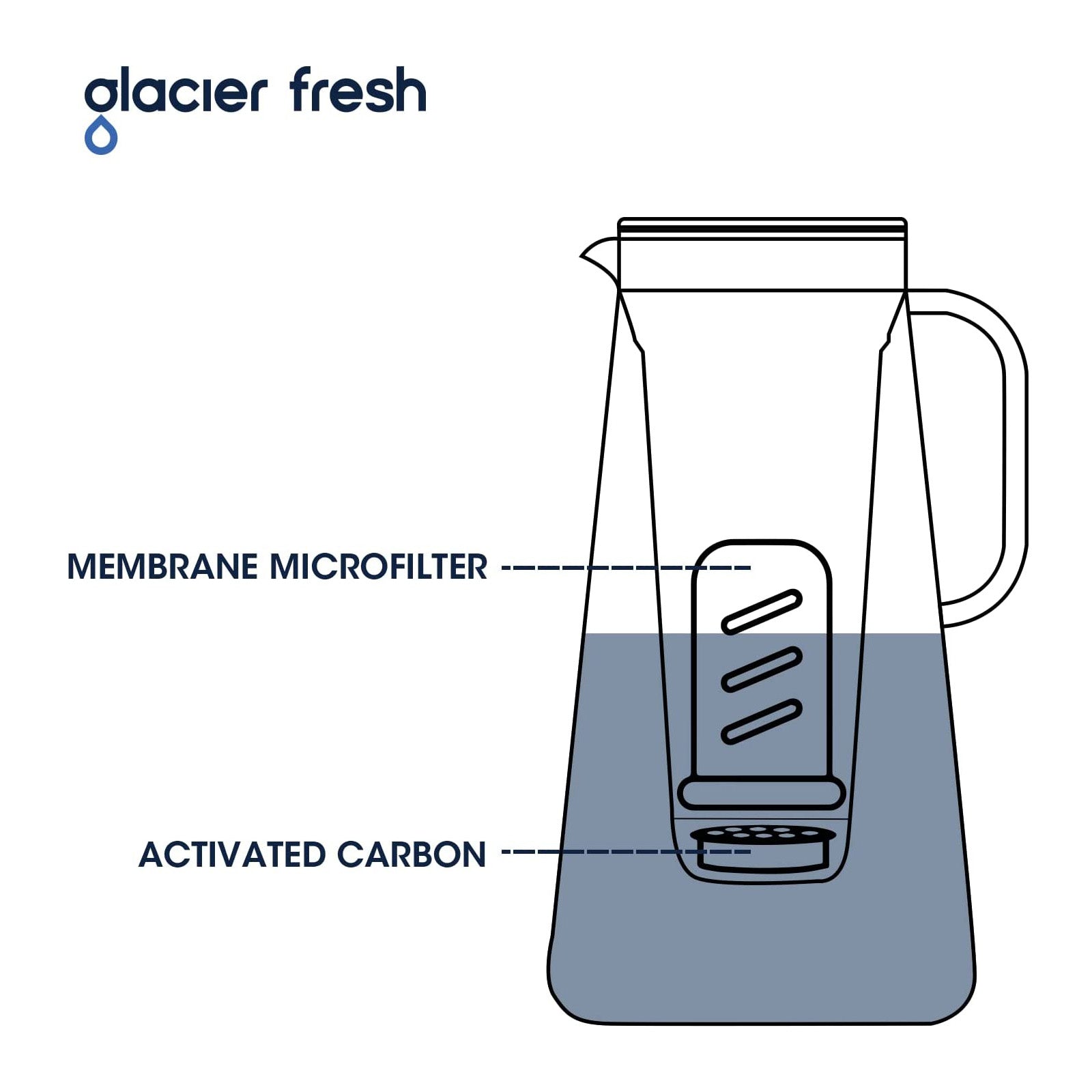 Glacier Fresh Replacement for Pitcher Water Filter, Membrane Micro Filter and Activated Carbon Filter